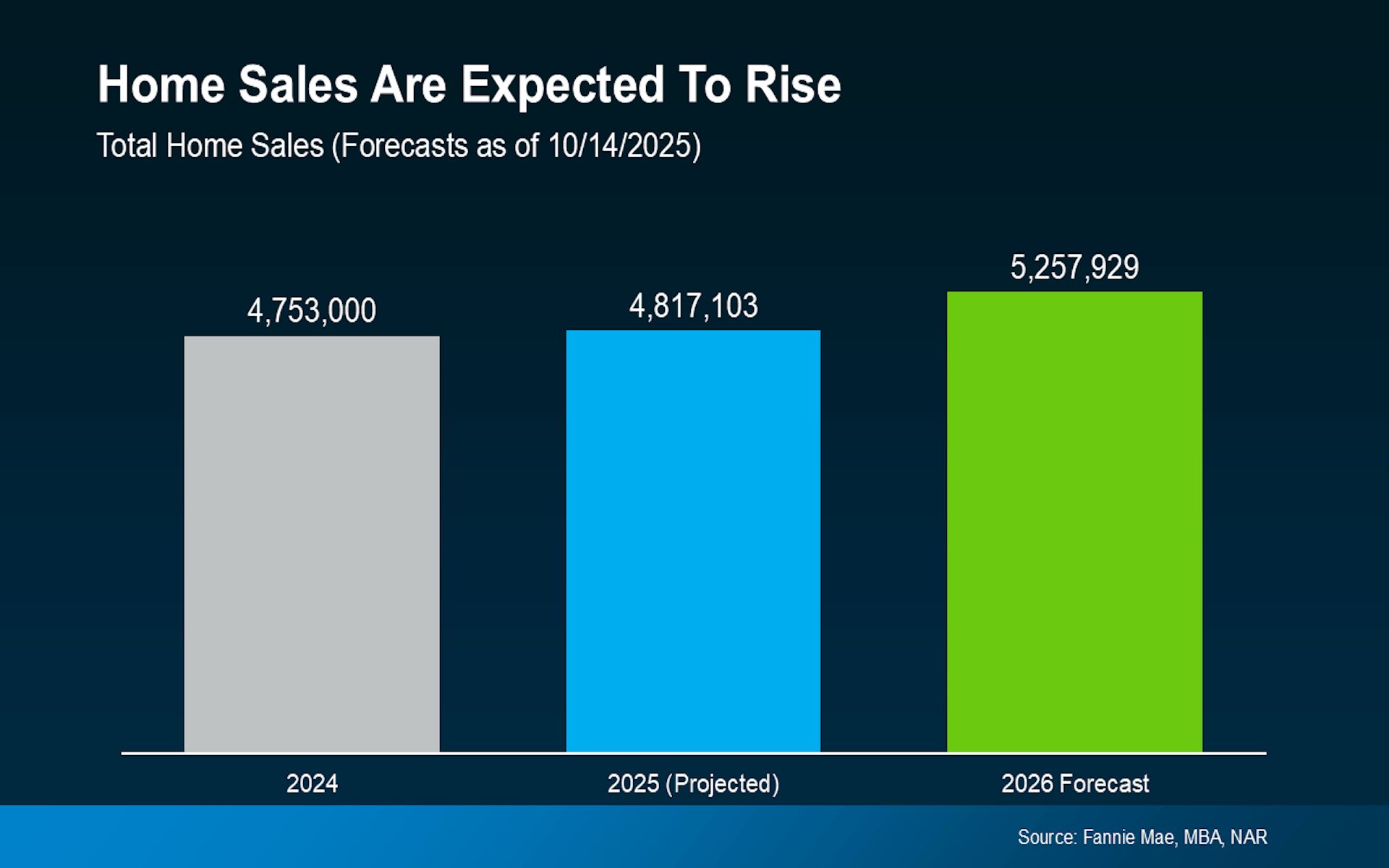 Bar chart showing total home sales projected to rise from 4.75 million in 2024 to 5.25 million in 2026.