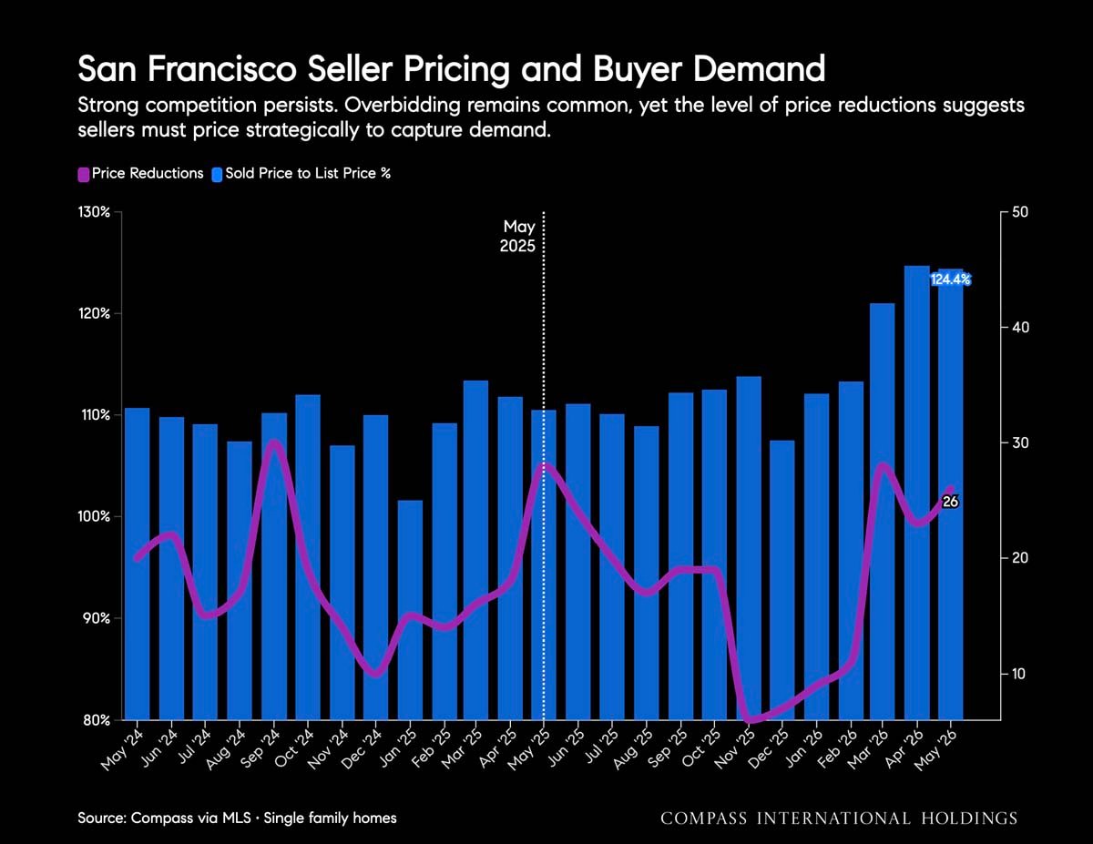 June 2026 San Francisco House & Condo Markets Market Outlook