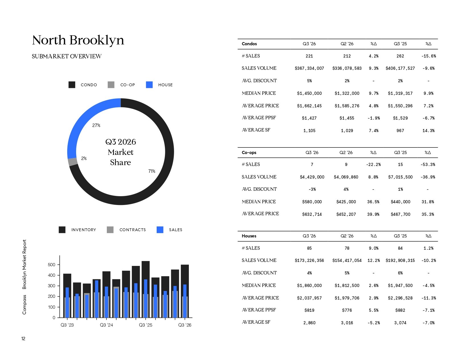 North Brooklyn Q3 2026 market overview with market-share, quarterly activity charts, and condo, co-op, and house statistics.