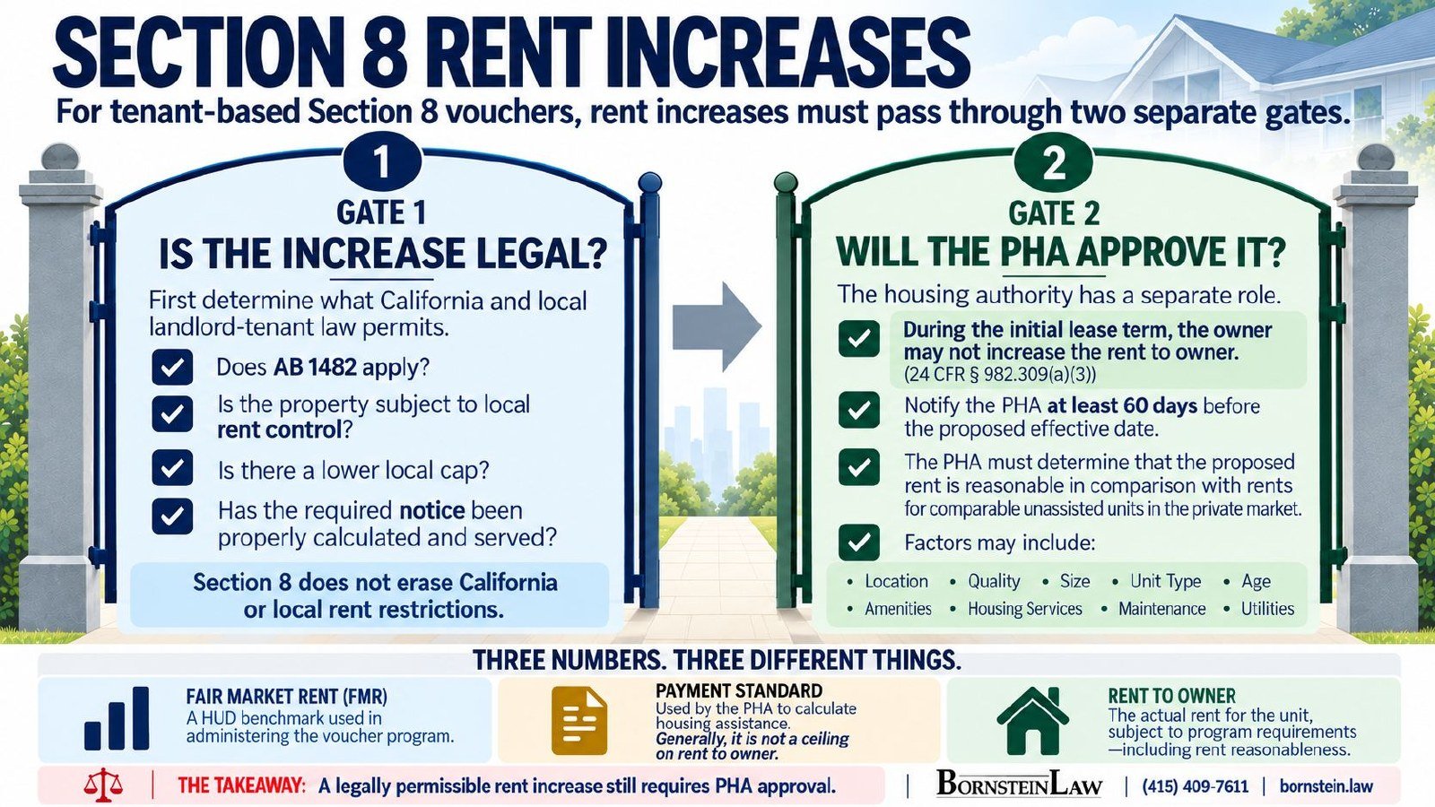 Bornstein Law cheat sheet: Section 8 rent increases and the two gates, California law and PHA approval