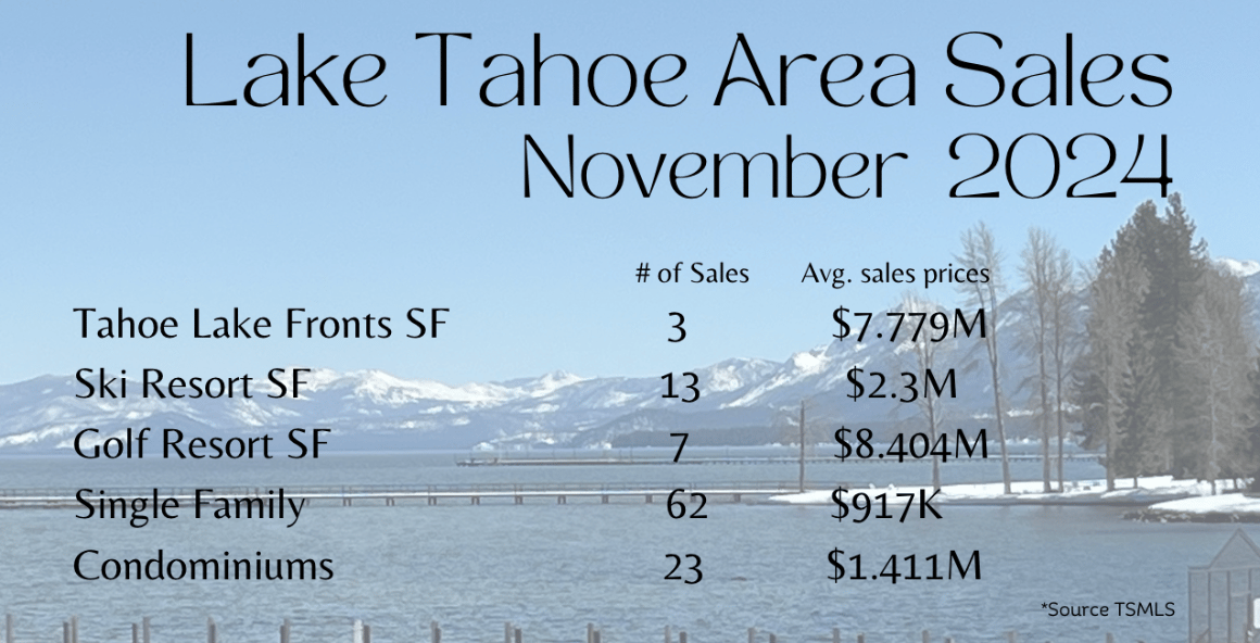 Lake Tahoe Real Estate: November Highlights and What’s Ahead