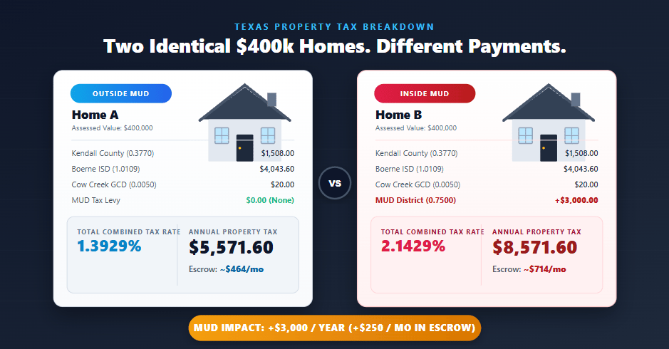 Infographic comparing identical homes inside and outside a MUD, showing a $3,000 annual tax difference.