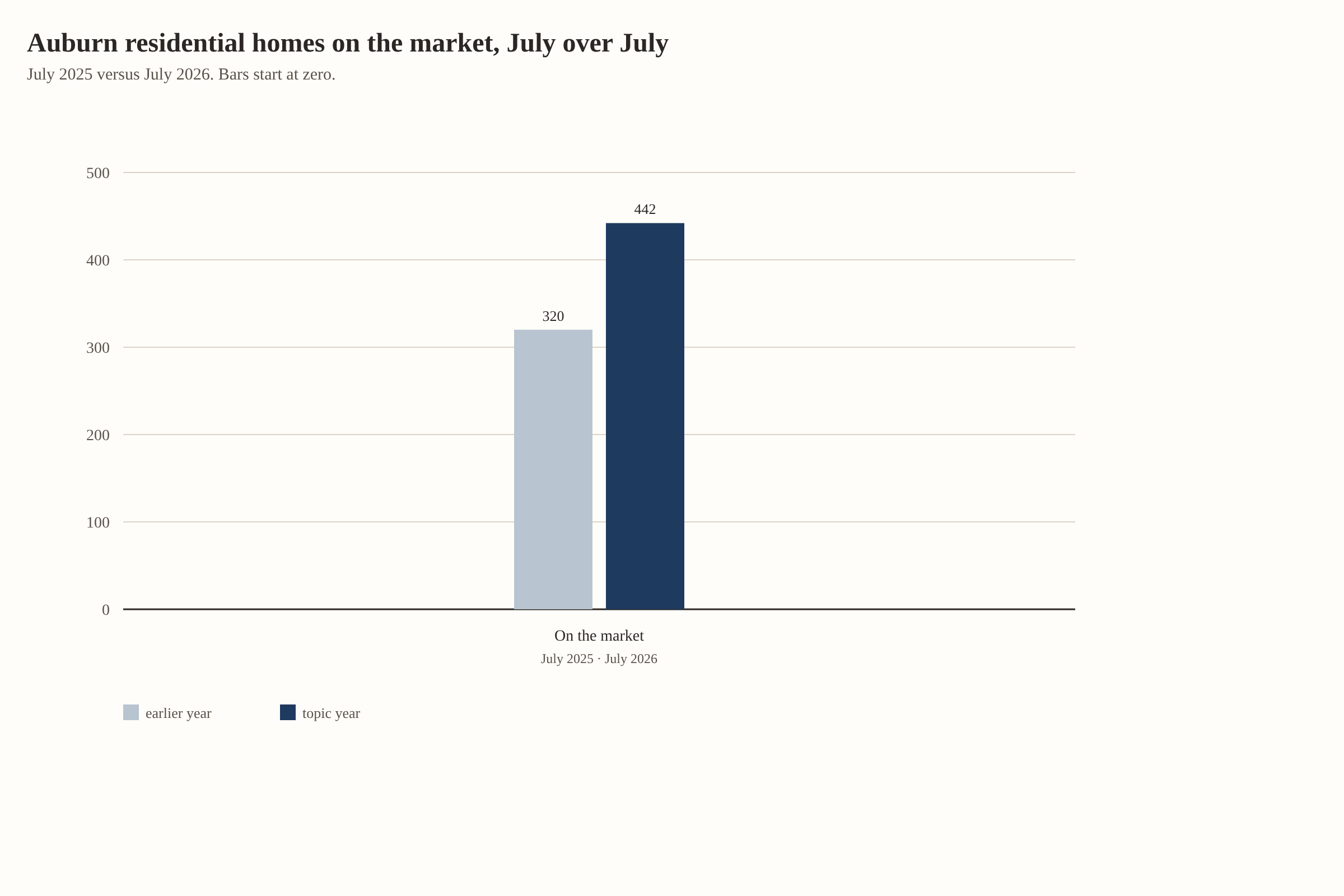 Auburn residential homes on the market, July over July. On the market: 320 in July 2025, 442 in July 2026