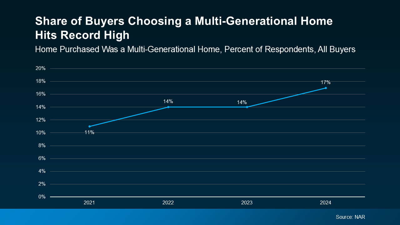 Why More People Are Buying Multi-Generational Homes Today