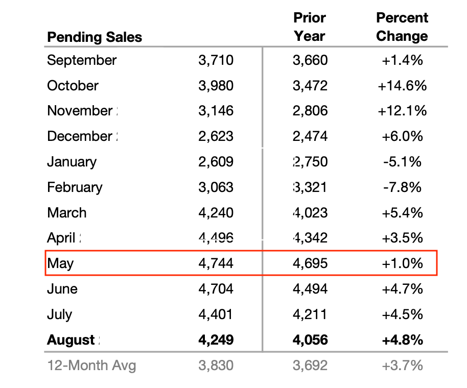 Timeline for preparing an Edina home before listing