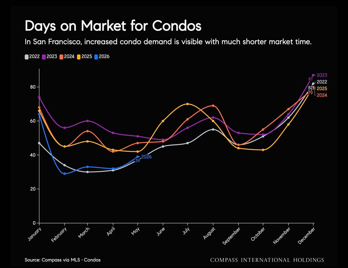 June 2026 San Francisco House & Condo Markets Market Outlook