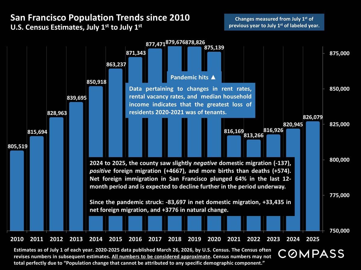 San Francisco Home Prices, Market Conditions & Trends April 2026