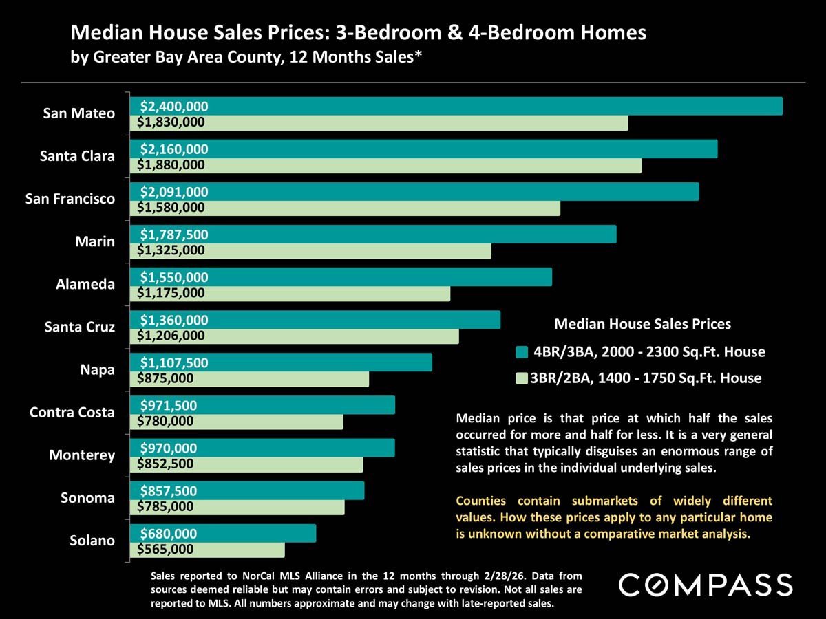 San Francisco Home Prices, Market Conditions & Trends March 2026