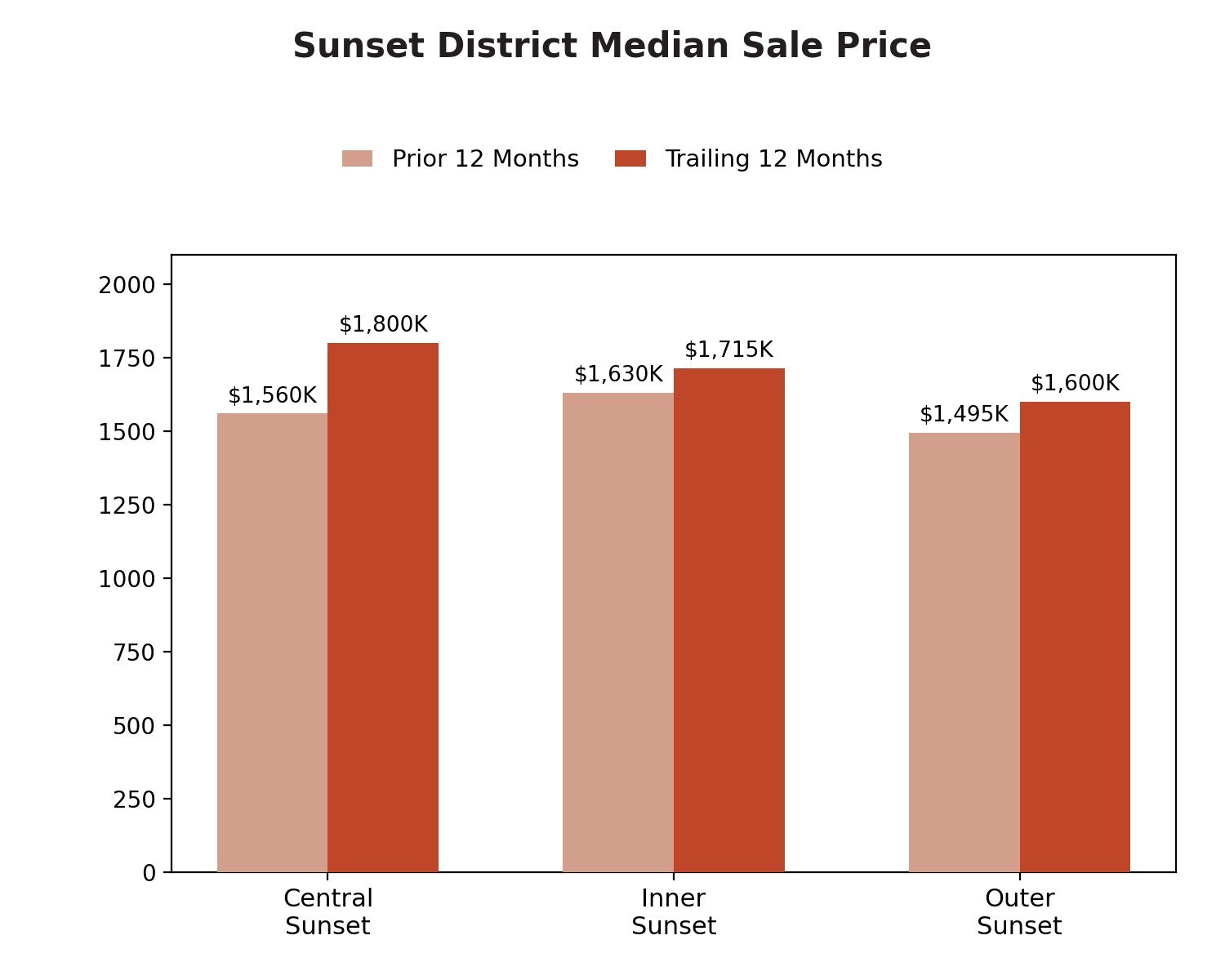 Grouped bar chart comparing median sale prices in Central Sunset, Inner Sunset, and Outer Sunset for the trailing 12 months versus the prior 12 months, with Central Sunset rising from $1,560,000 to $1,800,000, the largest increase of the three.