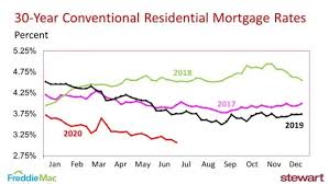 Fed Rate Moves and Mortgage Rates