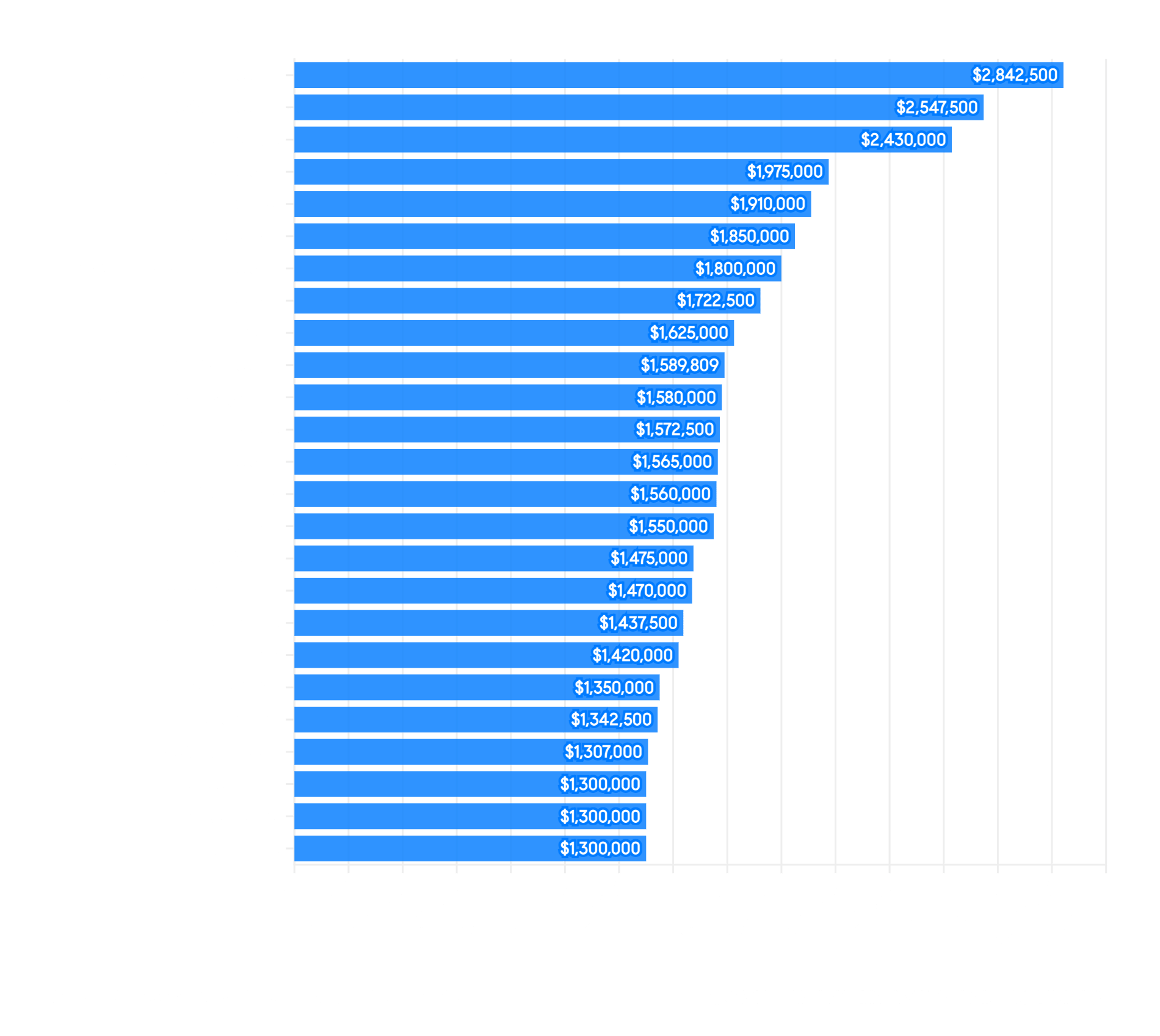 April Median Condo Sales Prices by Neighborhood