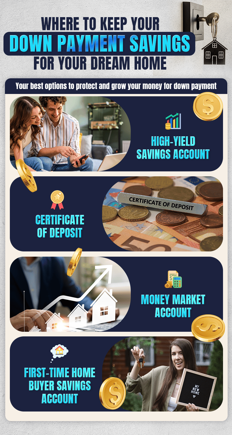Infographic comparing four options for saving a home down payment: high-yield savings, CDs, money market, and first-time buyer accounts.