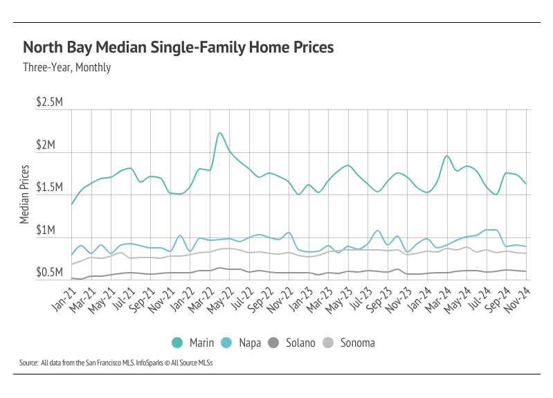 North Bay Median single-family home prices from January 2021 to November 2024