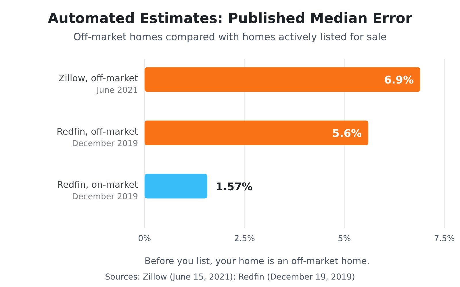 Bar chart of published median error rates for automated home value estimates: Zillow 6.9 percent off-market, Redfin 5.6 percent off-market, Redfin 1.57 percent on-market