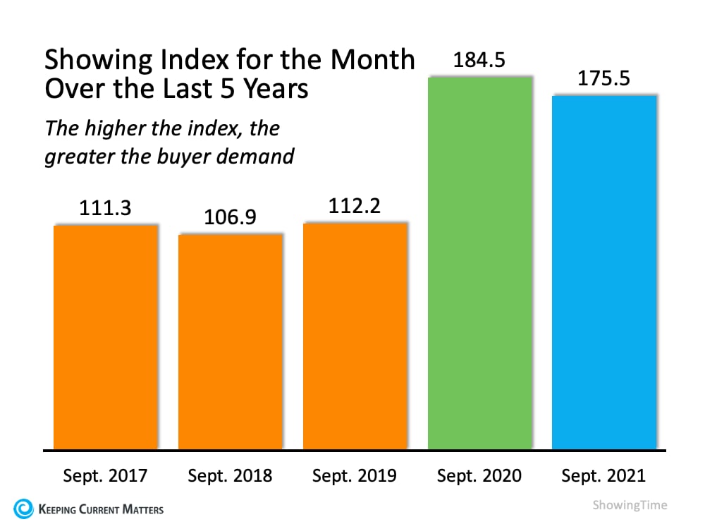 Chart compares September showing index values from 2017 to 2021, peaking at 184.5 in 2020.