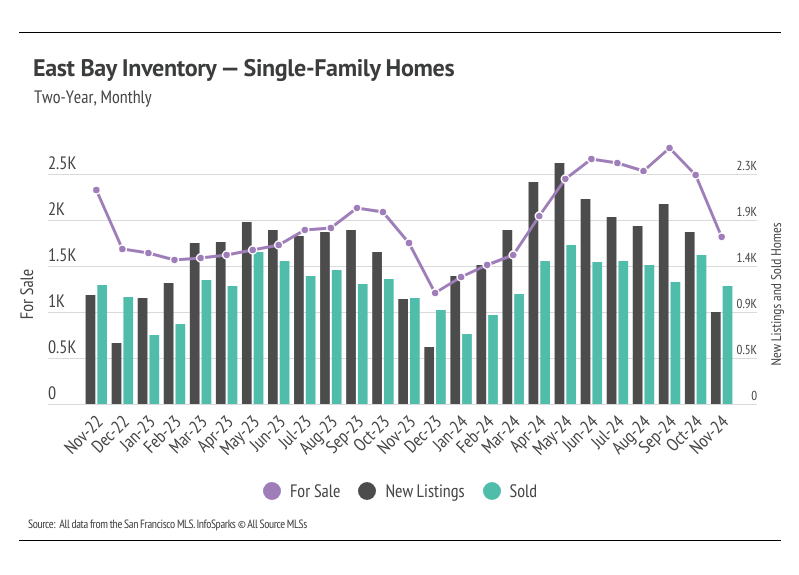 East Bay inventory -single family  homes, two-year, monthly for sale and new listings and sold homes from November 2022 to November 2024