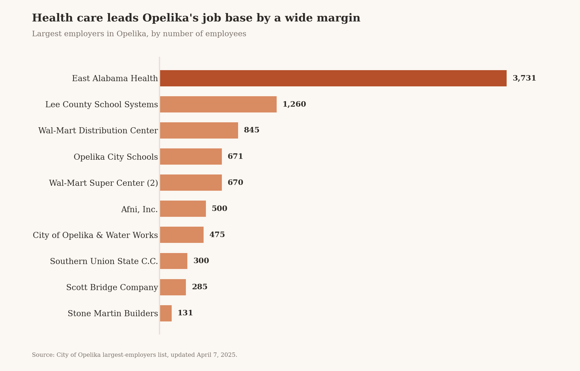Bar chart of Opelika's largest employers, led by East Alabama Health with 3,731 employees, per the City of Opelika list updated April 7, 2025.