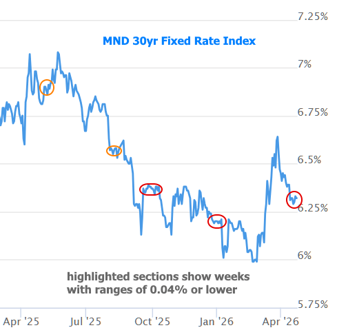 MND 30yr Fixed Rate Index chart, with circled weeks showing rate ranges of 0.04% or lower.