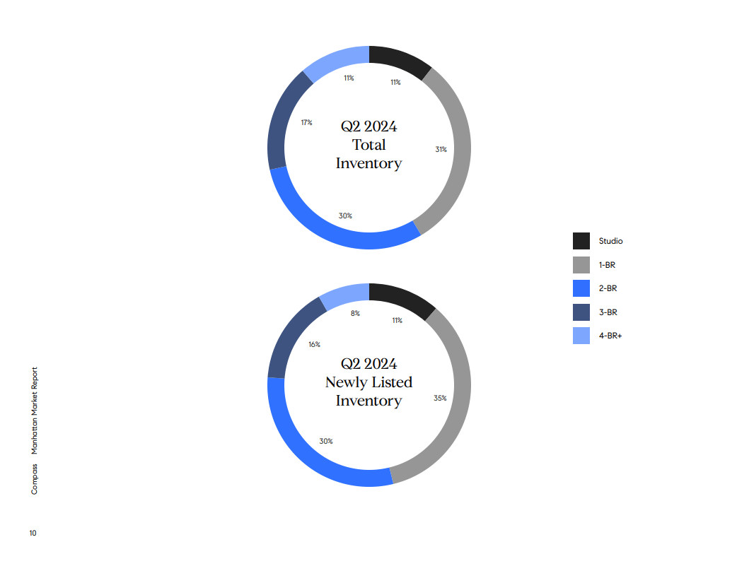 Donut charts compare Q2 2024 Manhattan total and newly listed inventory by apartment size.