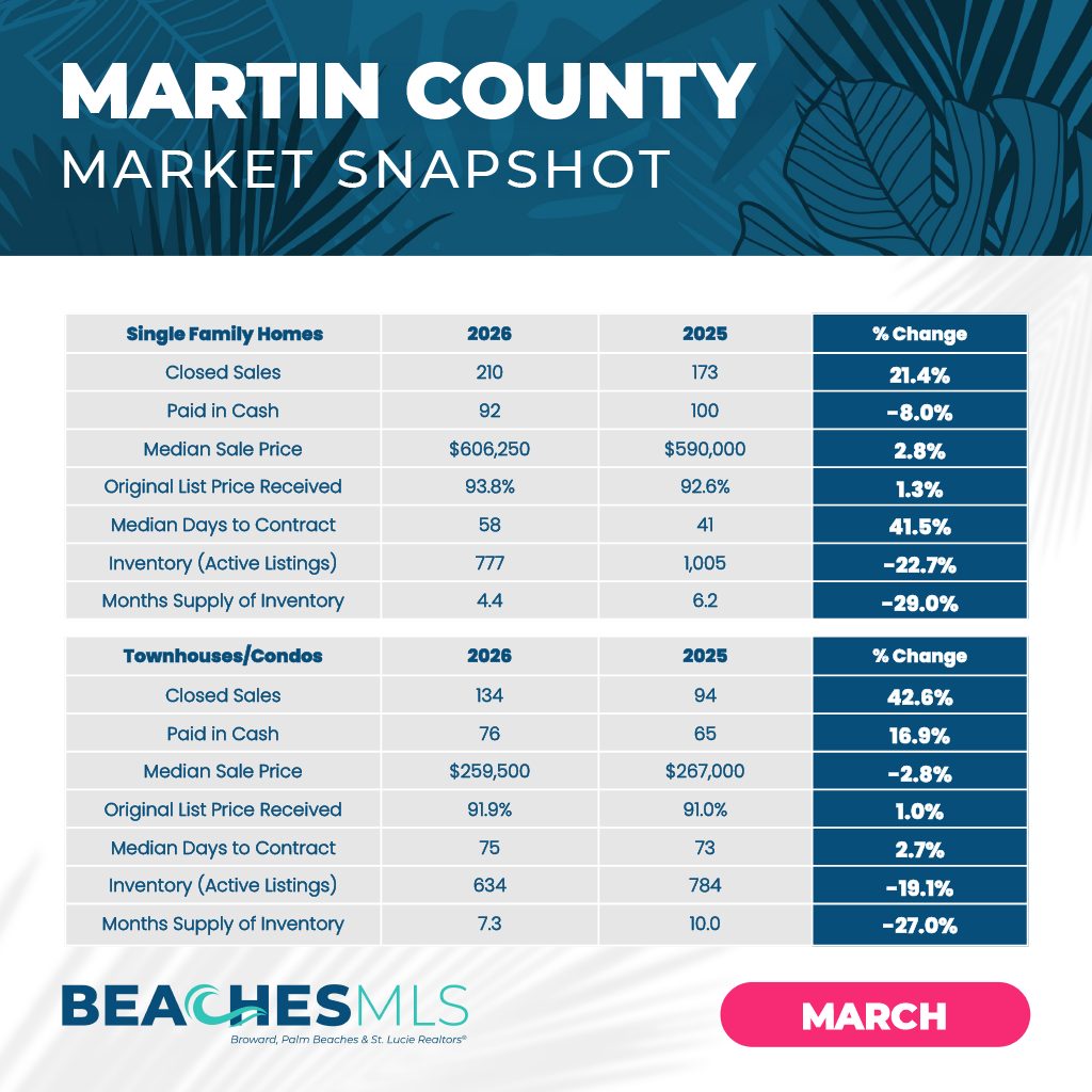 MARTIN COUNTY HOME SALES JUMP AS BUYERS RETURN AND INVENTORY TIGHTENS
