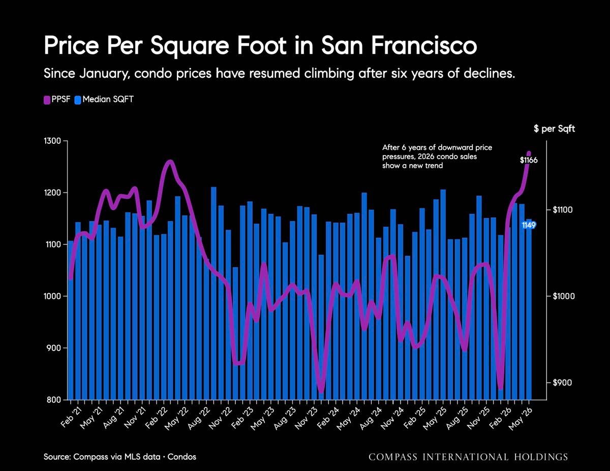 June 2026 San Francisco House & Condo Markets Market Outlook