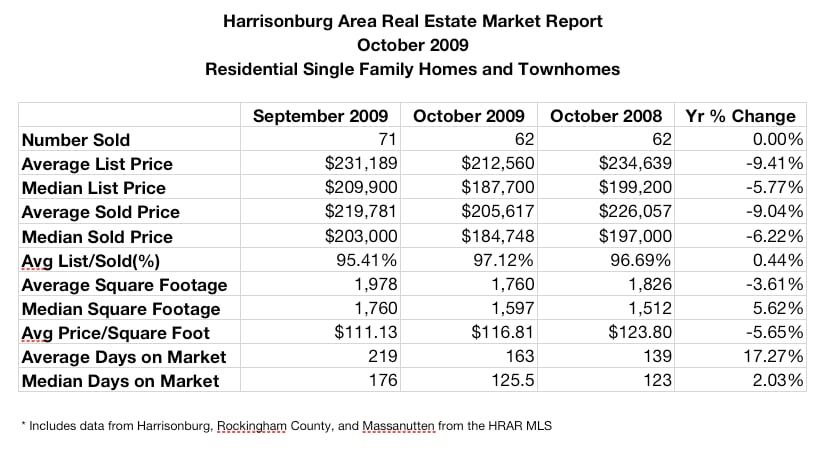 Harrisonburg Area Real Estate Market Report: October 2009