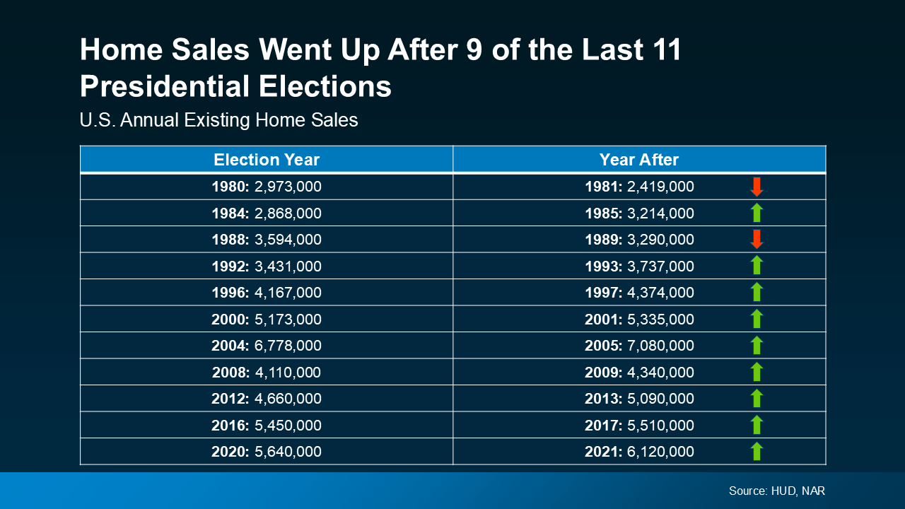 Why Home Sales Bounce Back After Presidential Elections