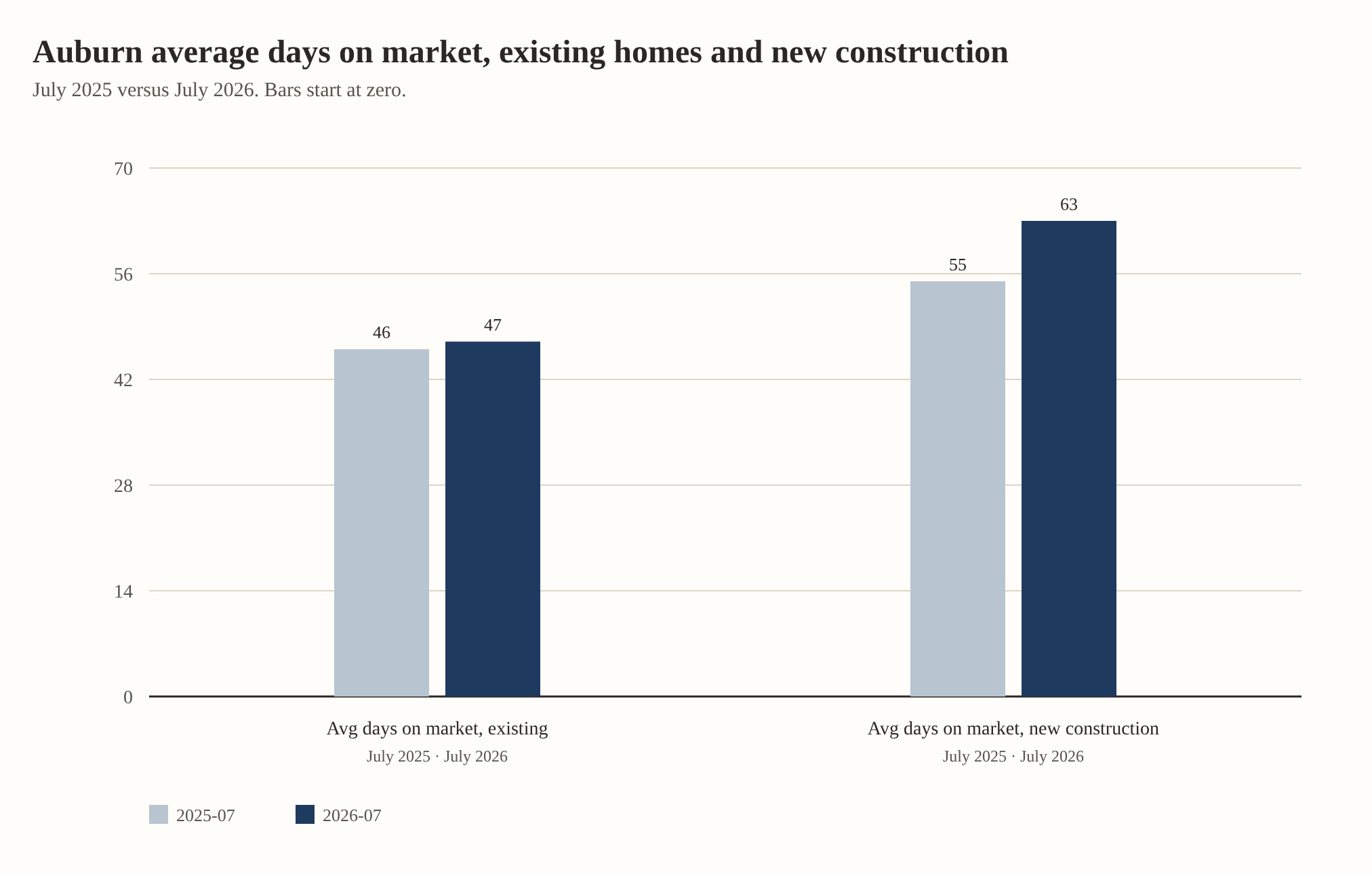 Auburn average days on market, existing homes and new construction. Avg days on market, existing: 46 in July 2025, 47 in July 2026. Avg days on market, new construction: 55 in July 2025, 63 in July 2026