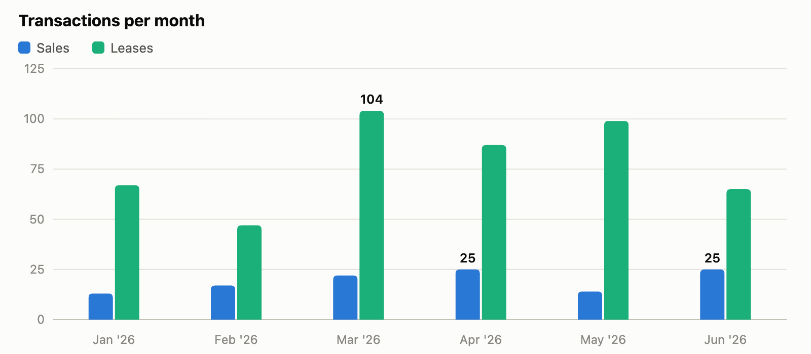 Bar chart of monthly sales and lease transaction counts