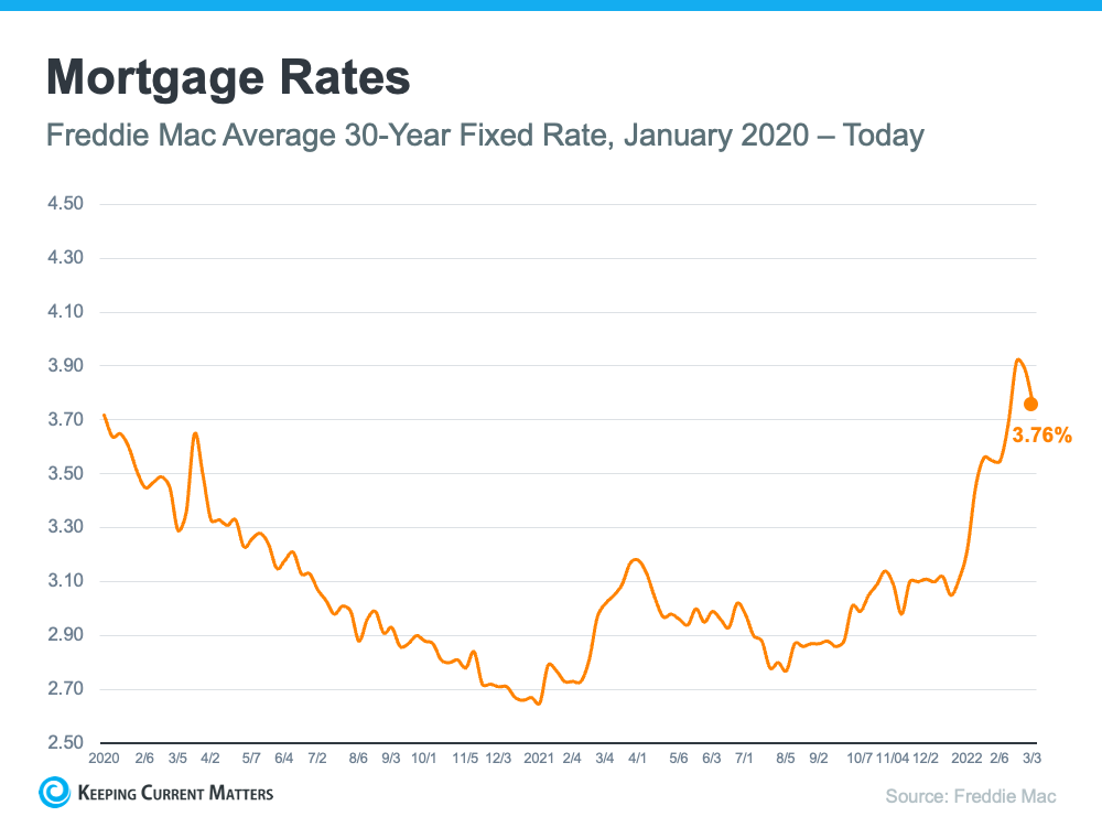 How Global Uncertainty Is Impacting Mortgage Rates
