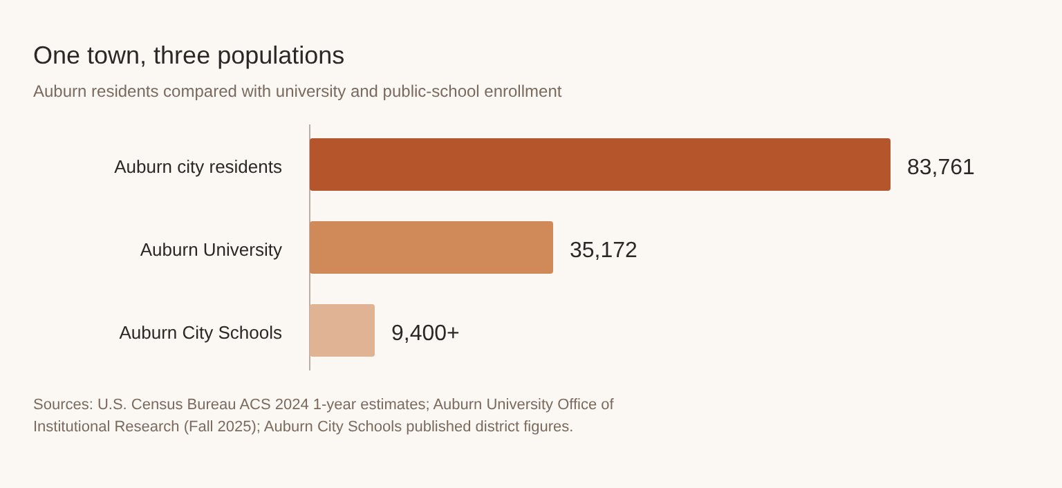 Bar chart comparing Auburn's 83,761 residents with 35,172 Auburn University students and 9,400 Auburn City Schools students