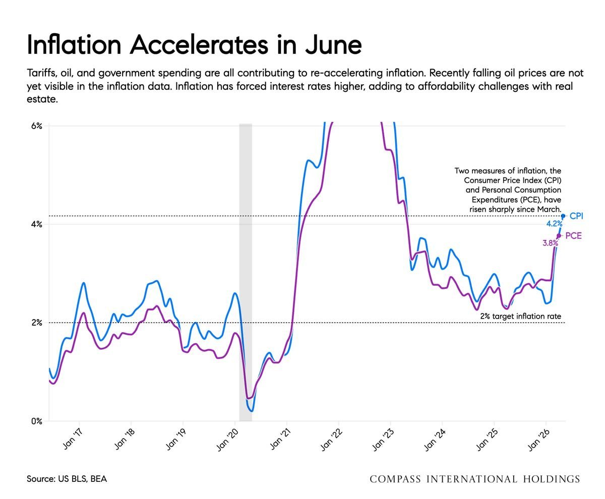 July 2026 San Francisco Market Outlook