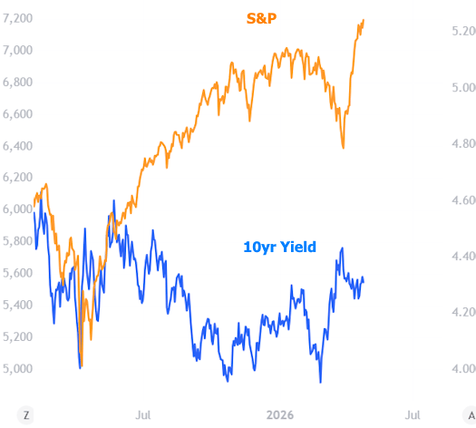 Line chart of the S&P and 10-year yield, with the S&P ending in a sharp rise.