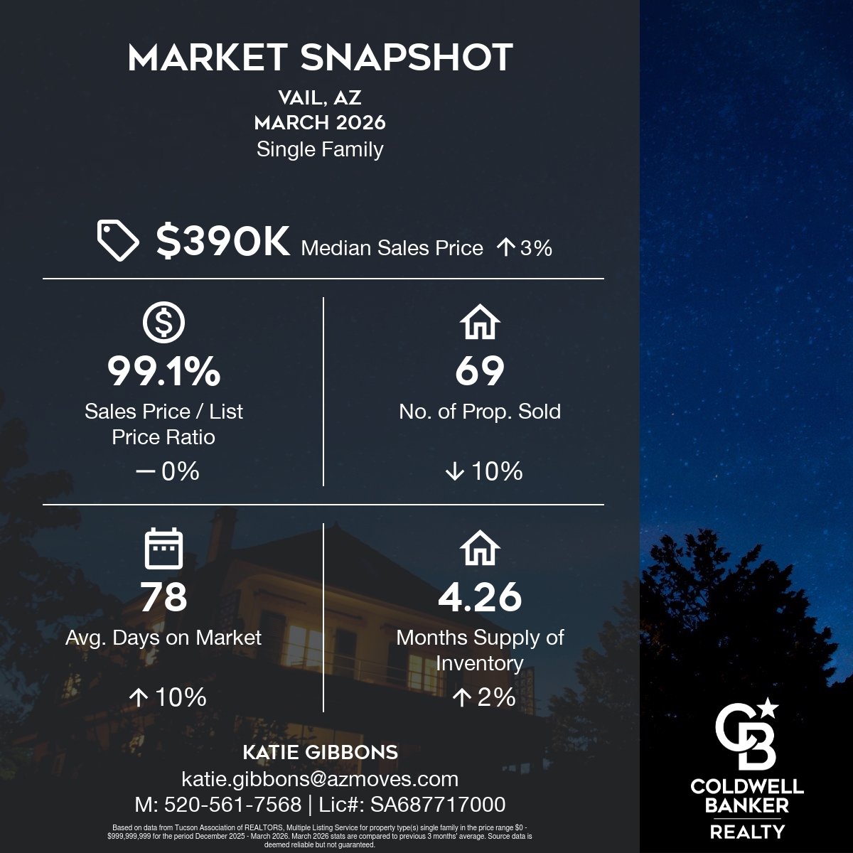 March 2026 Southern Arizona Real Estate Market Update: What Buyers and Sellers Need to Know
