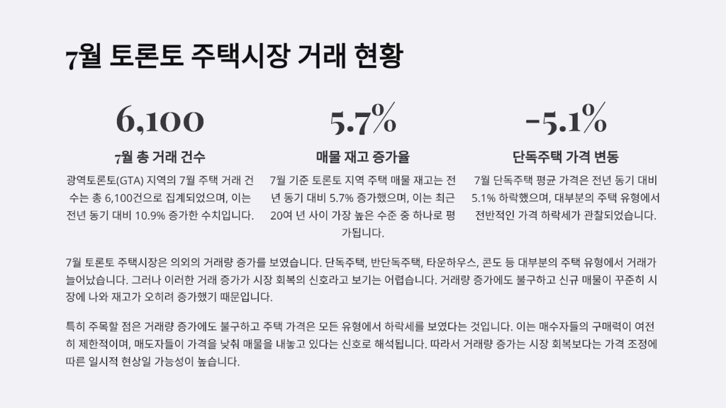 토론토 부동산 시장, 7월 거래량 증가에도 ‘급등’은 어려울 듯