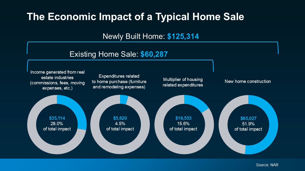 How Buying or Selling a Home Helps Your Local Economy