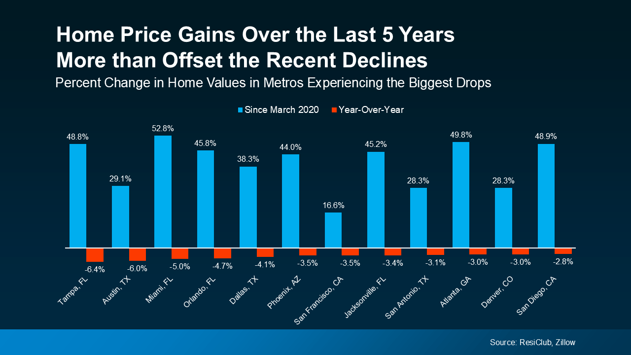 Why Your Home Equity Still Puts You Way Ahead