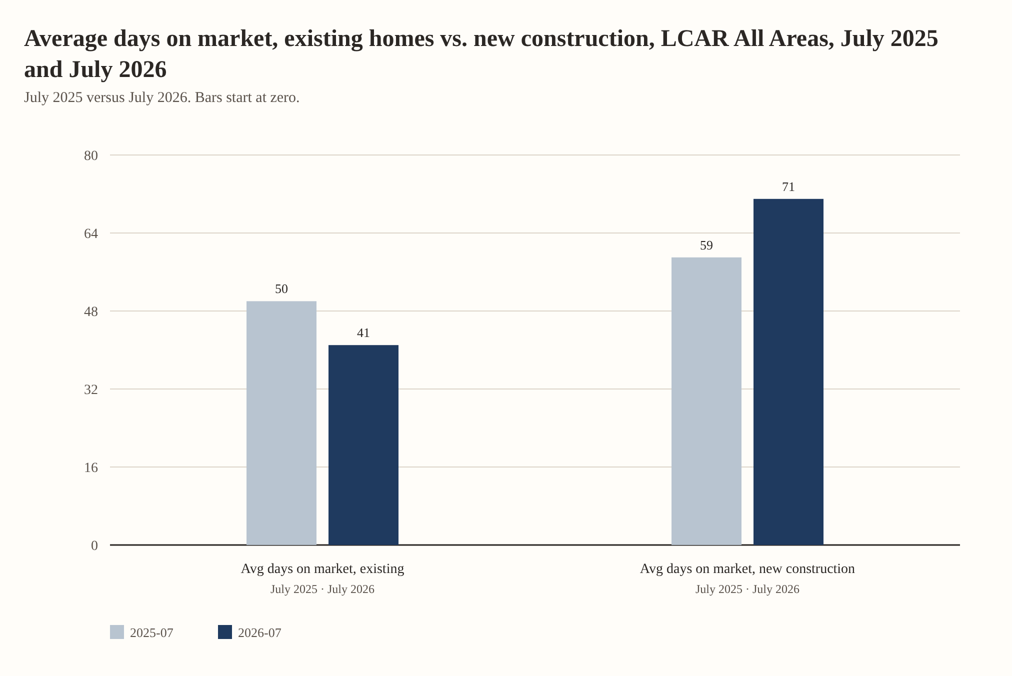 Average days on market, existing homes vs. new construction, LCAR All Areas, July 2025 and July 2026. Avg days on market, existing: 50 in July 2025, 41 in July 2026. Avg days on market, new construction: 59 in July 2025, 71 in July 2026