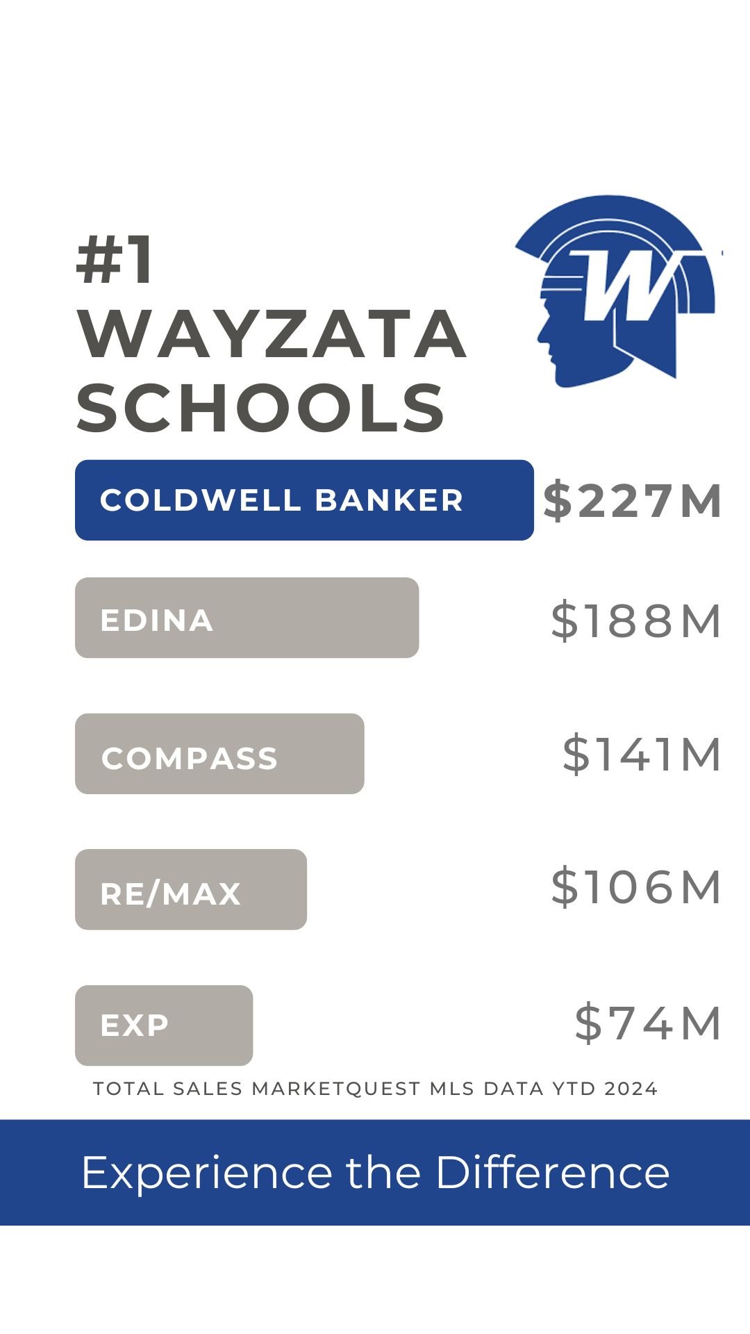 Who Sells the Most Houses in West Metro in Minnesota 