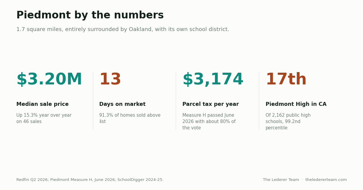 Piedmont, California: What $3 Million Buys in a City Surrounded by Oakland