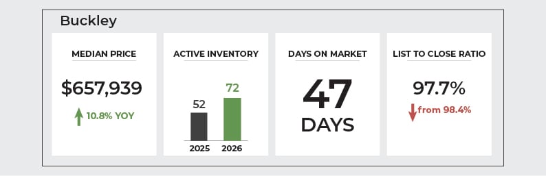 January 2026 Buckley real estate market stats