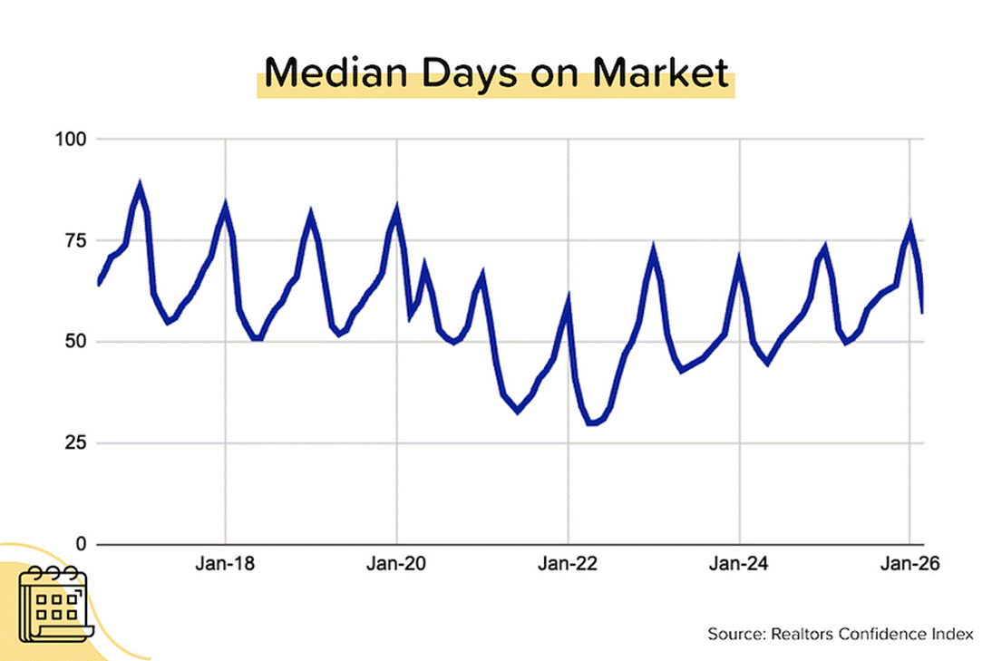Median days on market chart, fluctuating between about 30 and 90 days from 2017 to 2026.