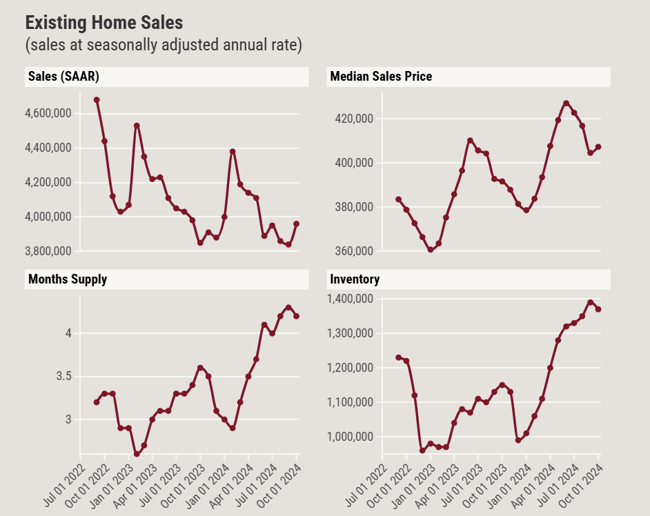 Did Declining Mortgage Rates Drive Up Home Prices in October?