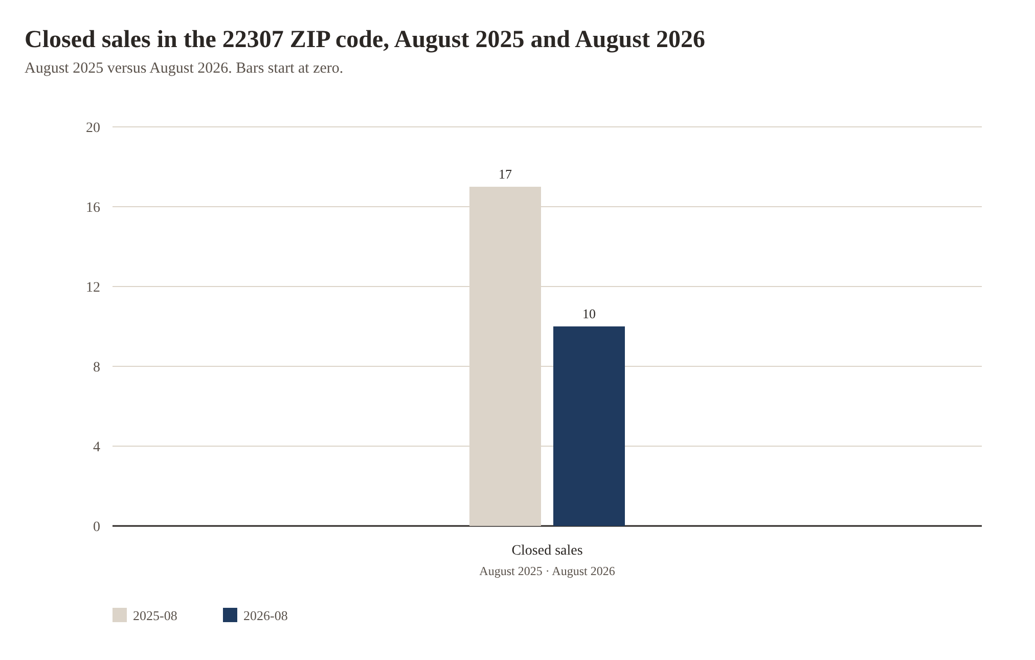 Closed sales in the 22307 ZIP code, August 2025 and August 2026. Closed sales: 17 in August 2025, 10 in August 2026