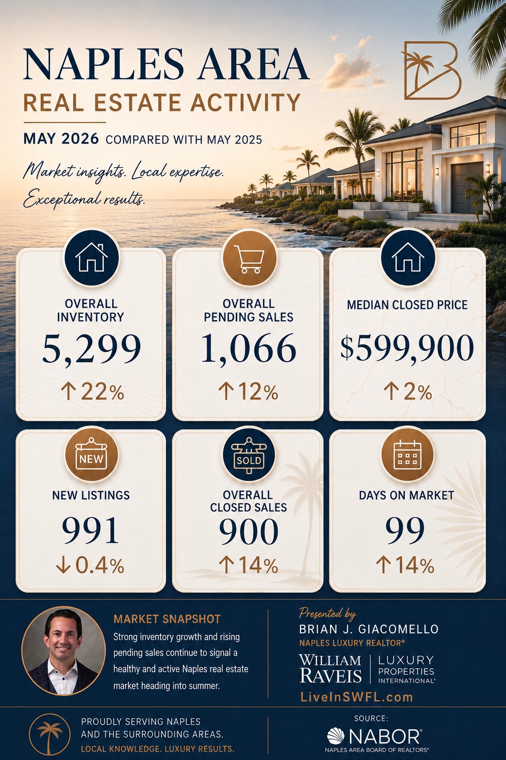 Naples Area Market Report - May 2026