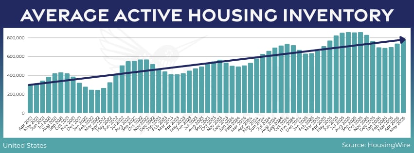 July 2026 real estate market update chart