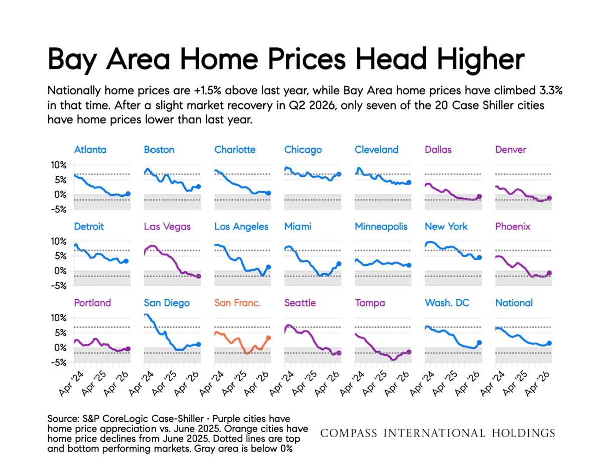 September 2026 San Francisco House & Condo Outlook