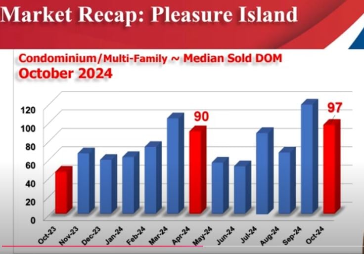 CONDO COASTAL UPDATE OCTOBER 2024