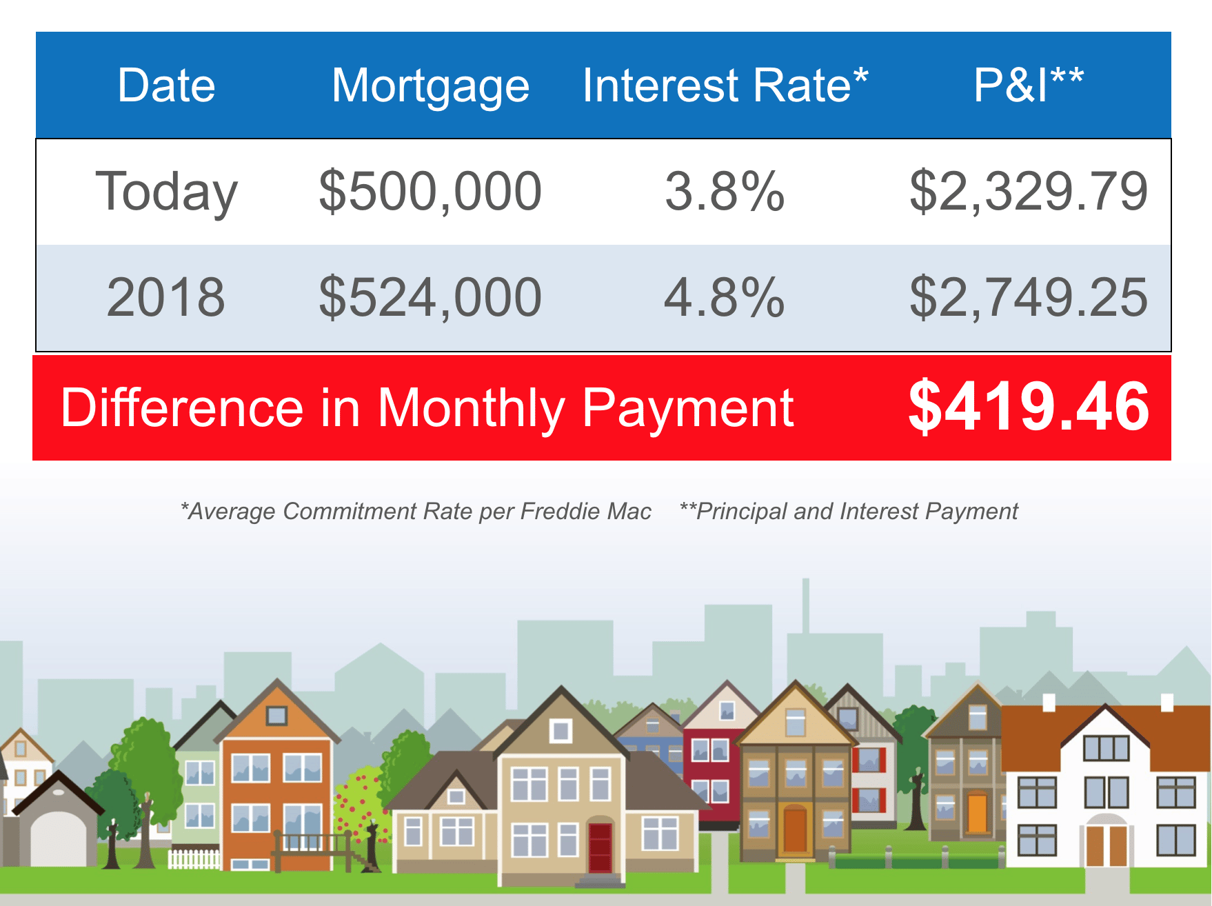 Mortgage comparison infographic showing a $419.46 difference in monthly payments, above an illustration of houses.