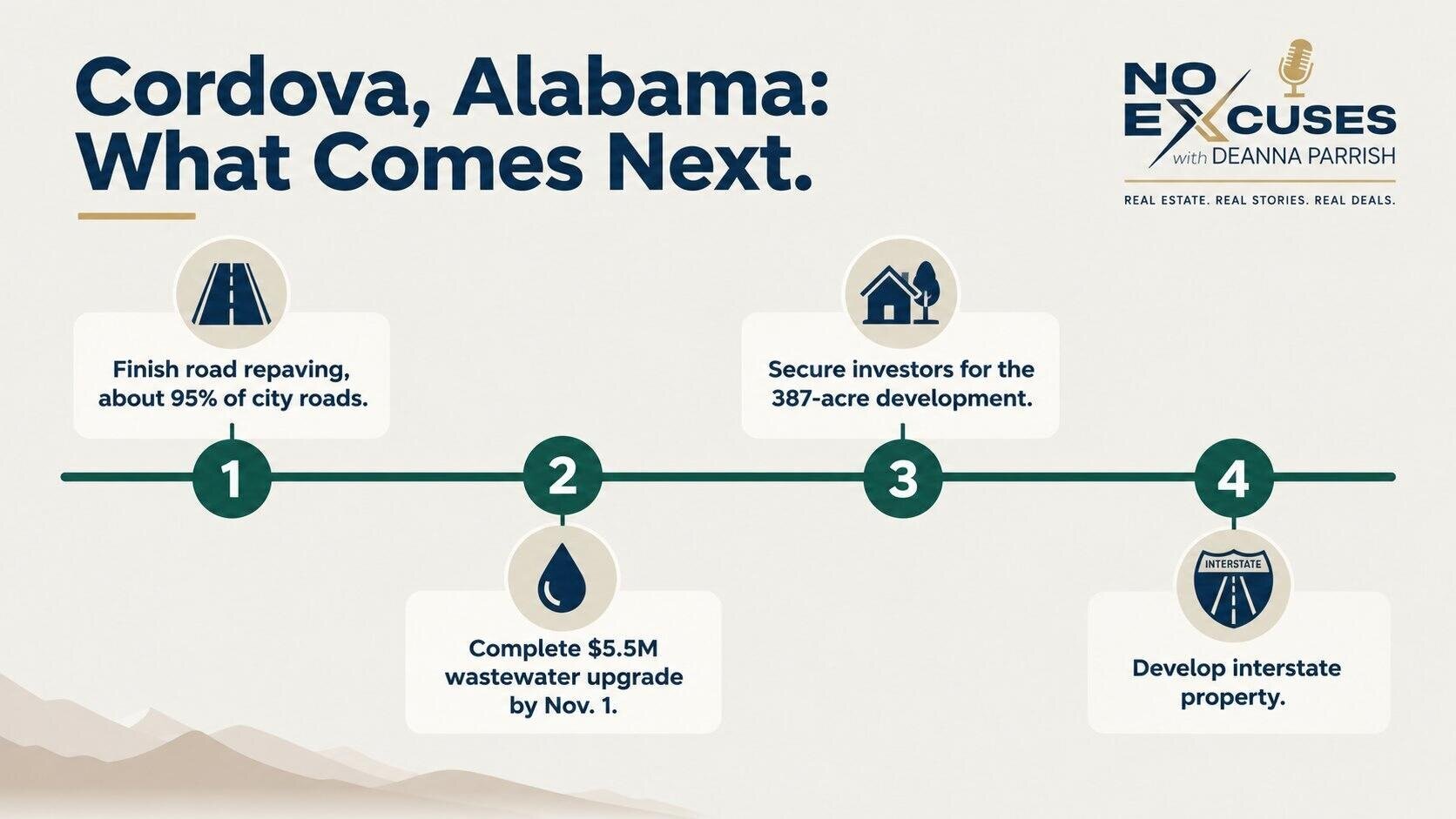 Cordova, Alabama development timeline: road repaving, wastewater upgrade, 387-acre development investors, and interstate property.